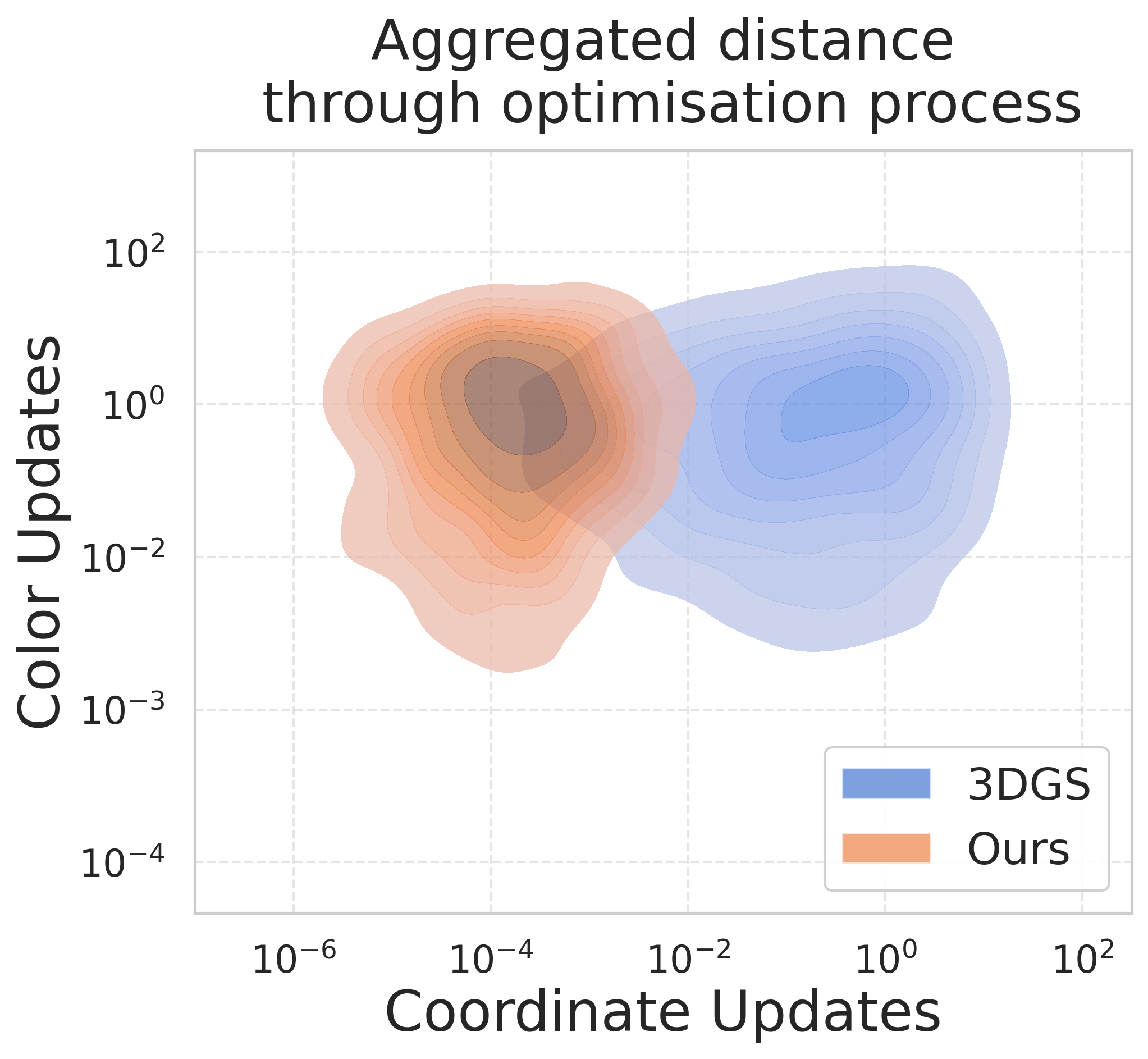 Aggregated distance through optimization