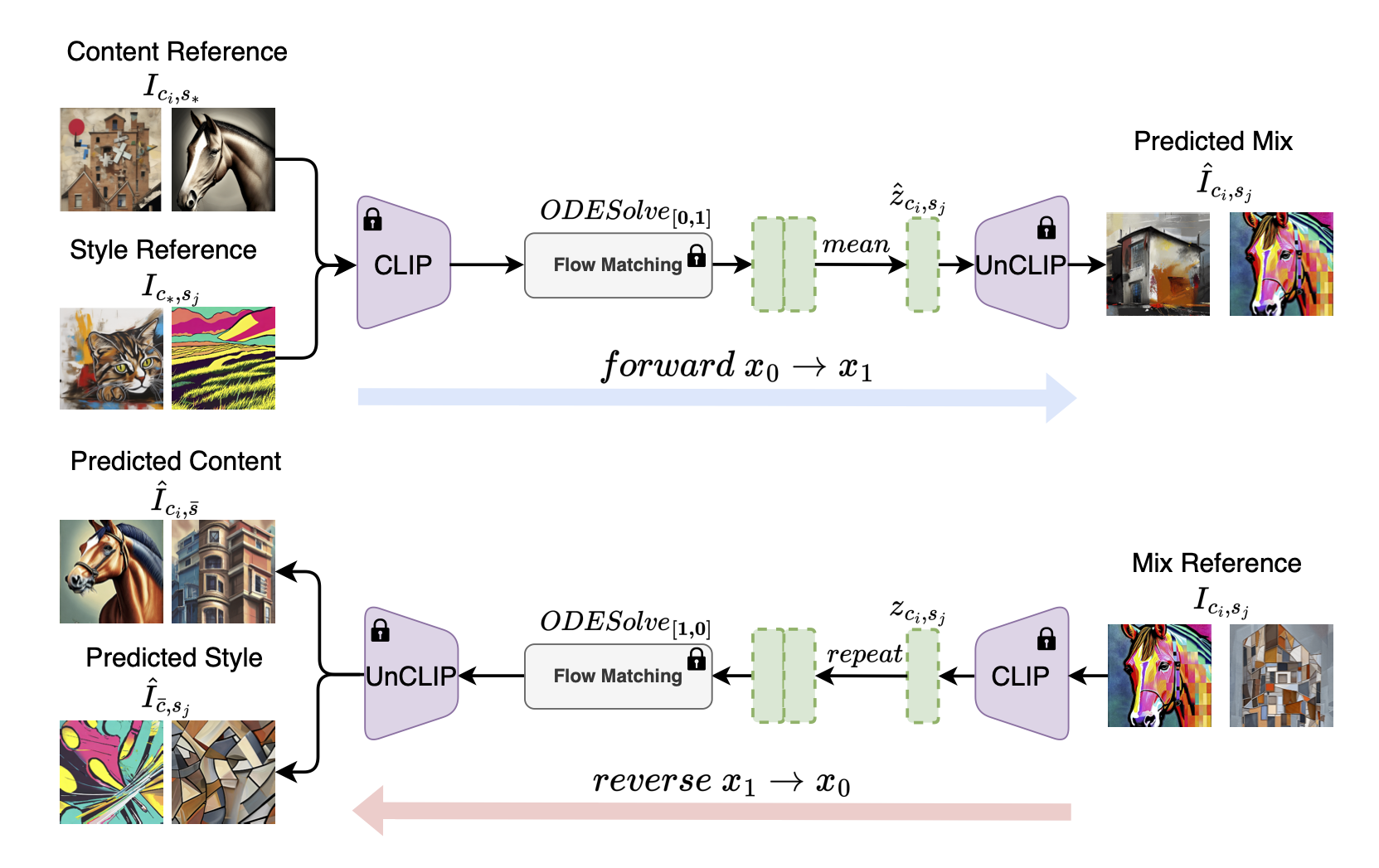 SCFlow bidirectional inference scheme