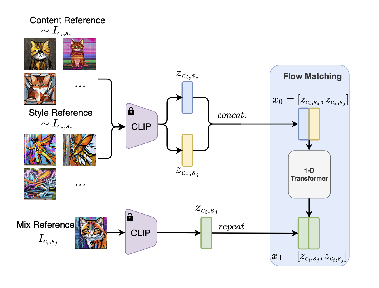 SCFlow training scheme