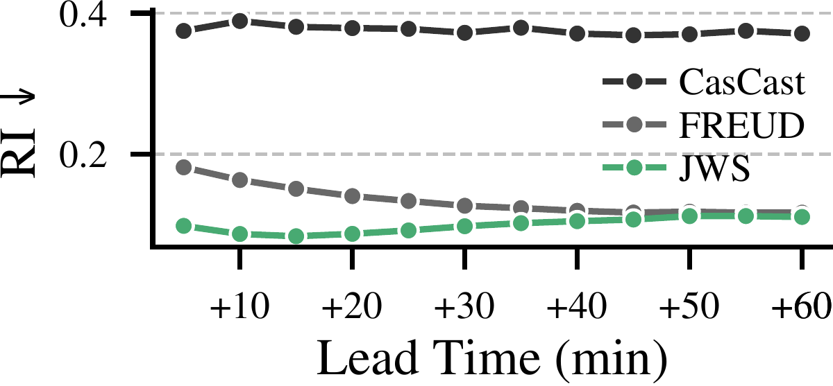 Reliability index over forecast lead time: JWS maintains lower RI than CasCast and FREUD.