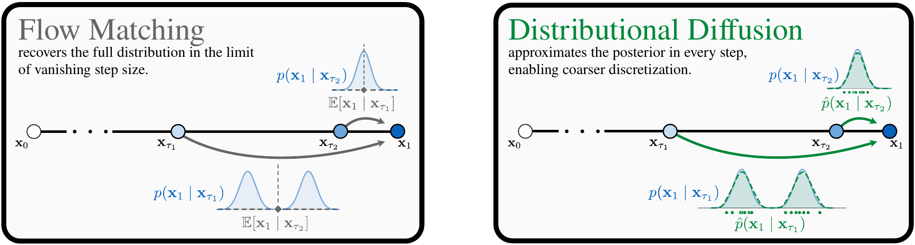 Distributional diffusion represents conditional denoising distributions, enabling larger sampling steps than mean-velocity prediction.