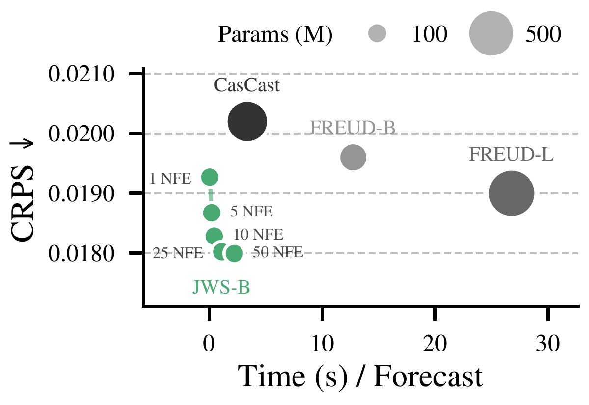 CRPS versus time in seconds per forecast, comparing JWS-B sampling budgets with CasCast and FREUD.