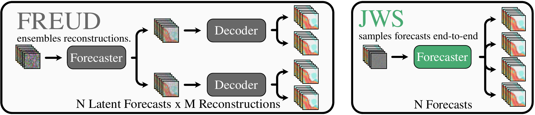 FREUD ensembles reconstructions of latent forecasts; JWS samples forecast ensembles directly in radar space.