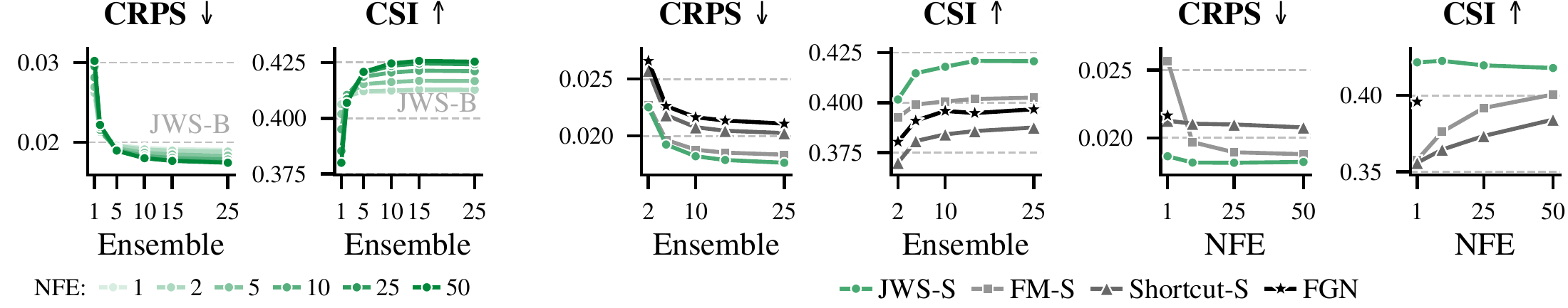 Left: JWS-B CRPS and CSI across ensemble sizes and function evaluations (NFE). Right: JWS-S compared with Flow Matching, Shortcut, and FGN across ensemble sizes and NFE.