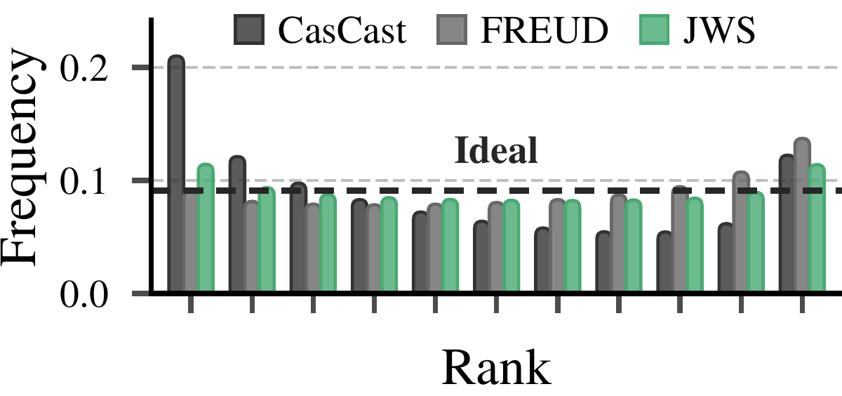 SEVIR rank histograms: JWS is closer to the uniform ideal than CasCast and FREUD.