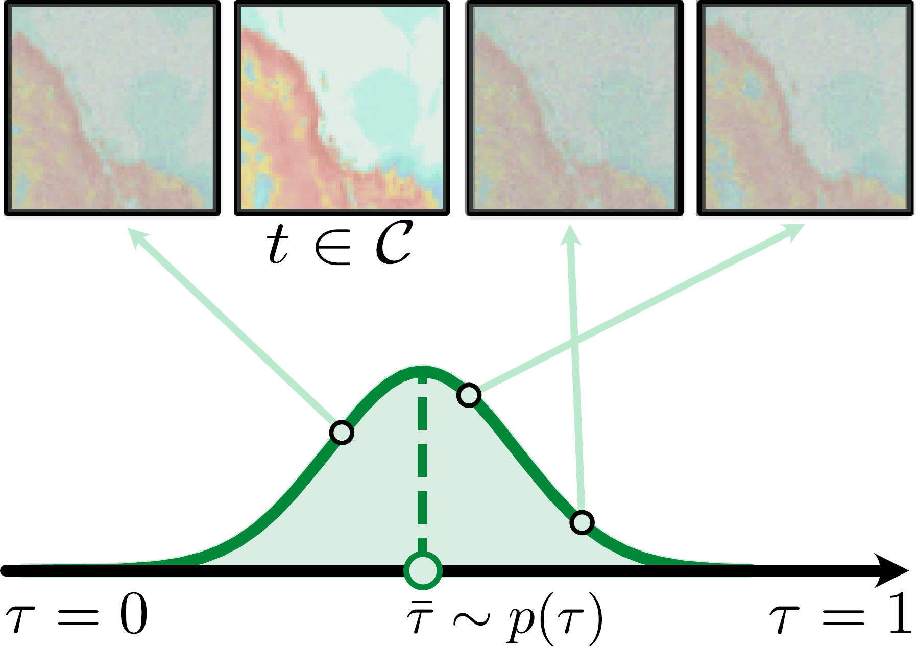 Correlated framewise diffusion timesteps sampled around a shared center, with selected context frames kept clean.