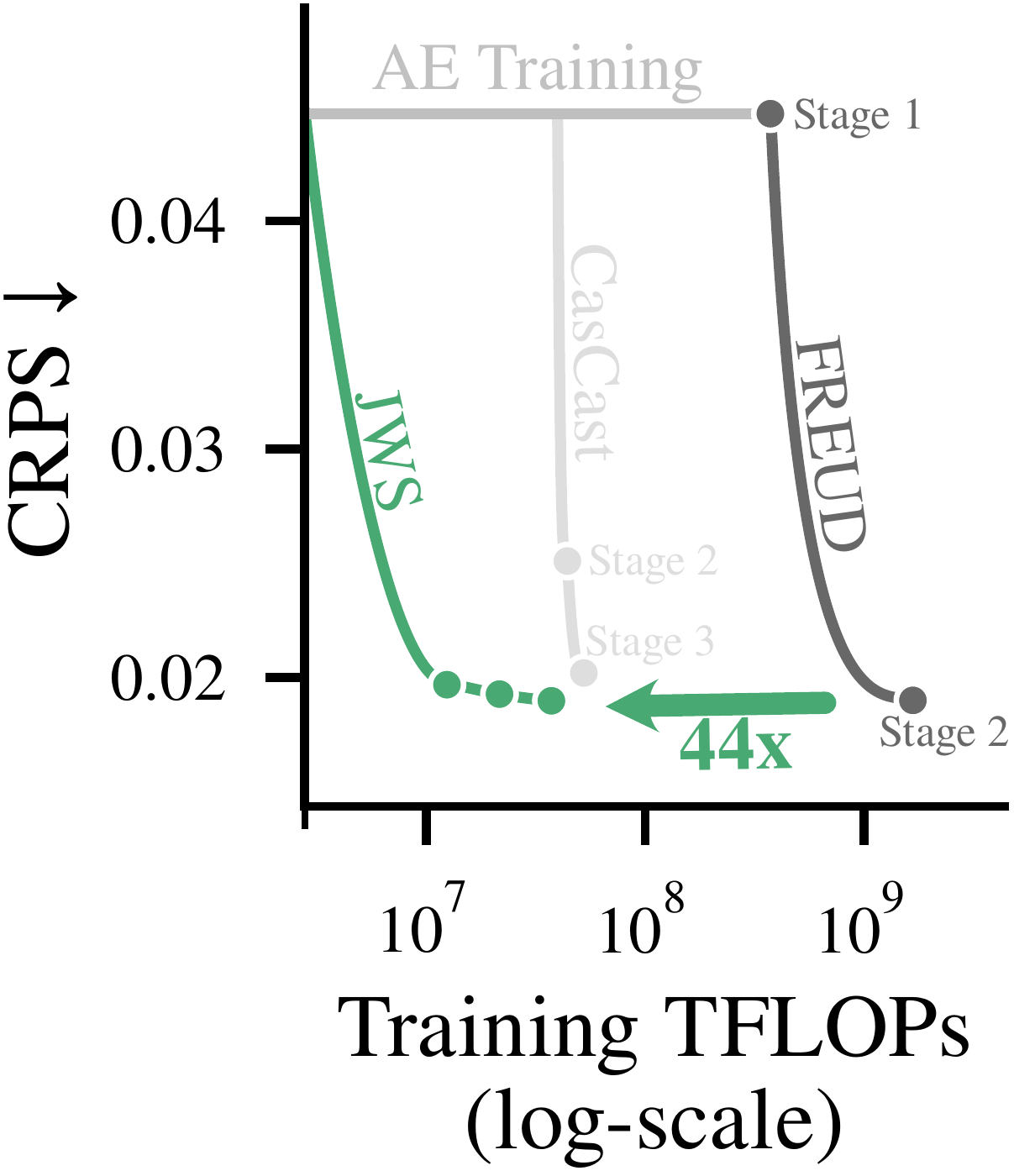 CRPS versus training TFLOPs for JWS, CasCast, and FREUD, including their separate training stages.