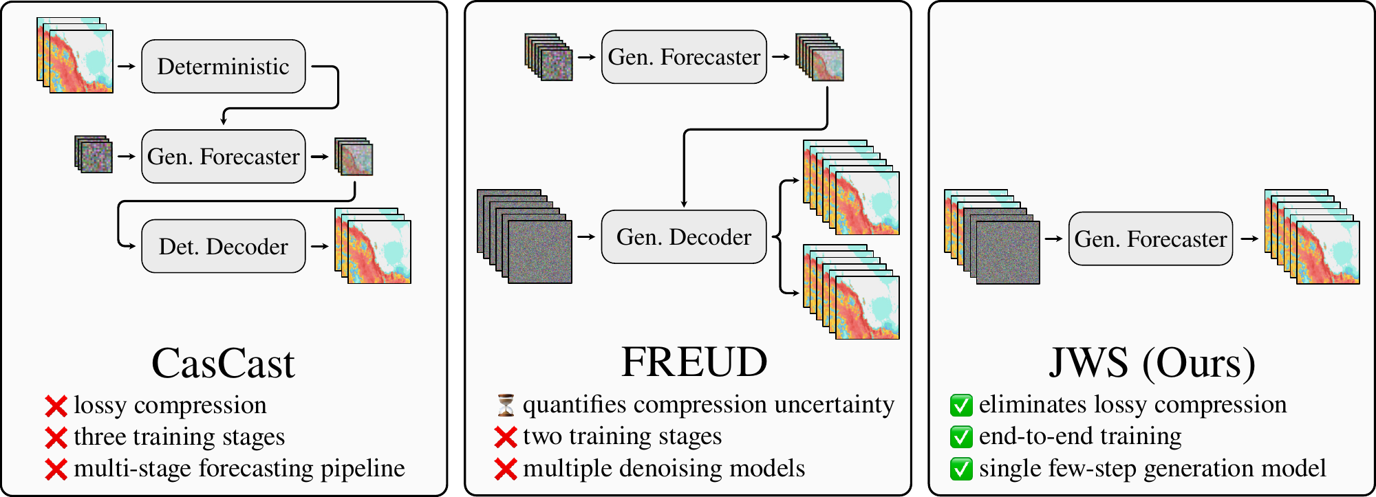 Comparison of CasCast, FREUD, and JWS: JWS generates radar forecasts with a single end-to-end model, eliminating separate compression and decoding stages.