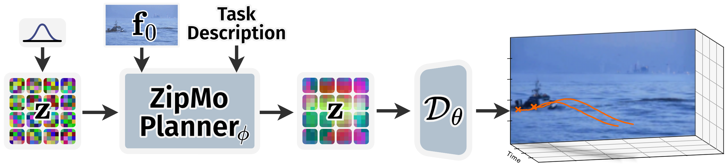 Architecture showing conditional flow matching in the learned motion space.