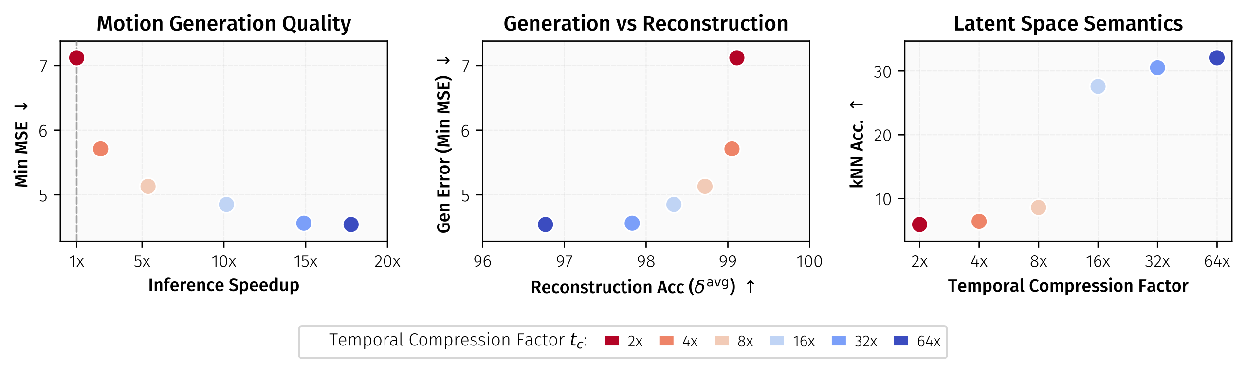 Compression ablation showing quality, reconstruction, and semantic structure across temporal compression factors.