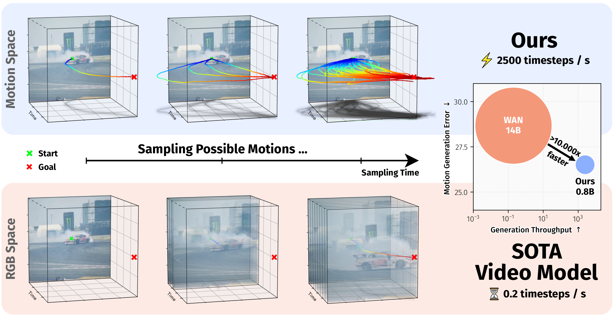 Teaser figure for Learning Long-term Motion Embeddings for Efficient Kinematics Generation