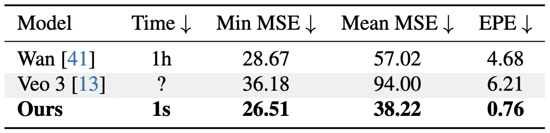 Sample-matched comparison against state-of-the-art video models.