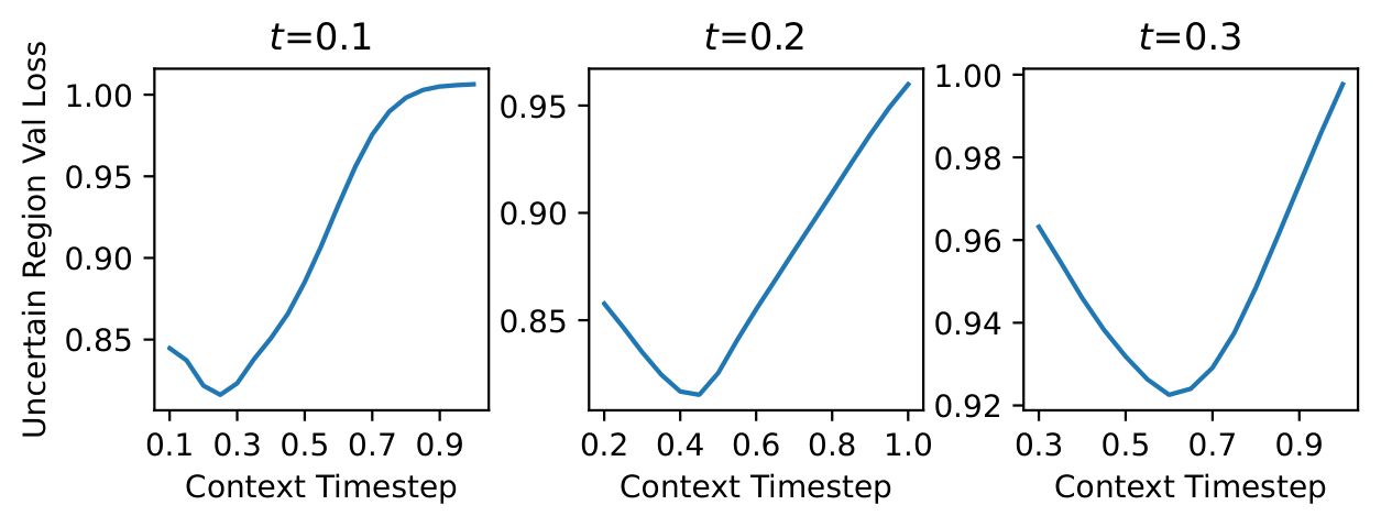 Context helps generation plot
