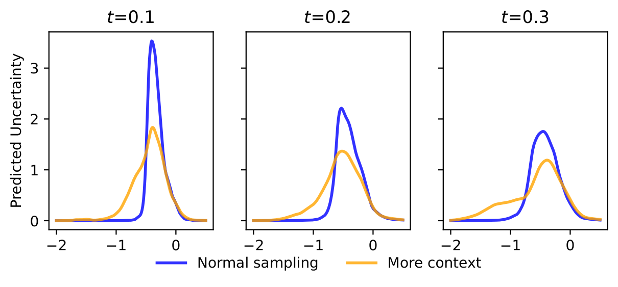 Context reduces uncertainty plot