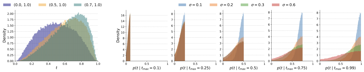 LTG timestep sampler overview
