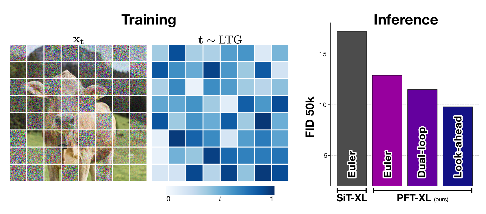 Patch Forcing overview figure showing training and inference