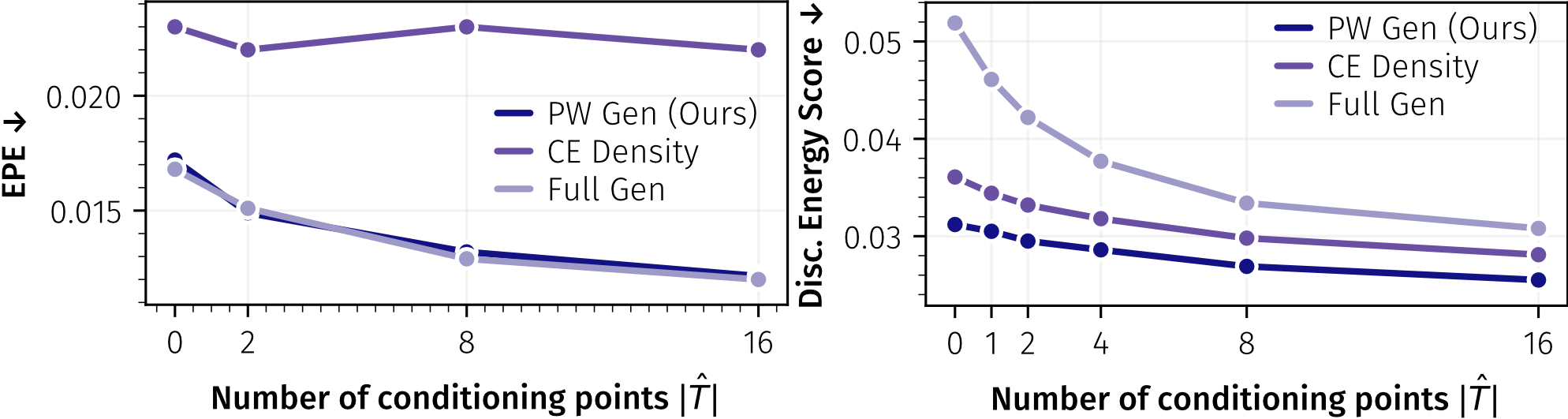 Comparison of pointwise, density, and full-decoder encoder training objectives