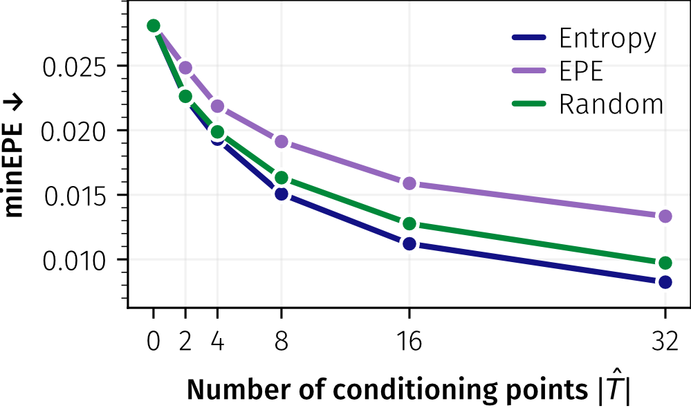 Minimum endpoint error under entropy-based and error-based conditioning policies