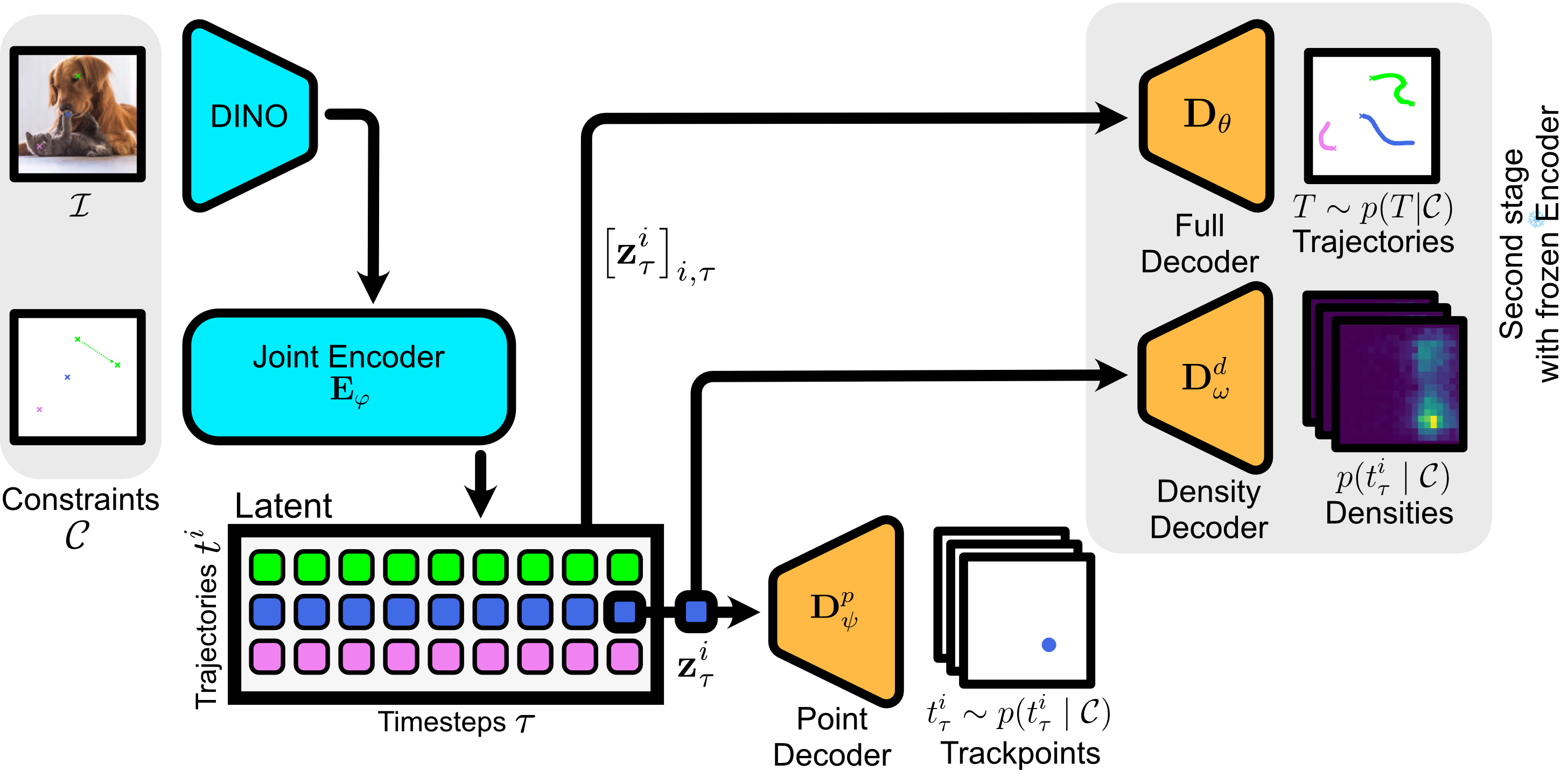 GARFIELD architecture overview with joint encoder, pointwise decoder, full decoder, and density decoder