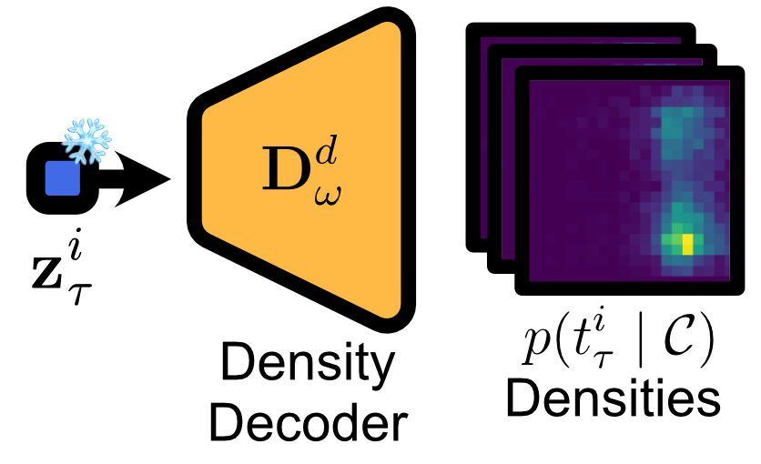 Density decoder mapping localized latents to future position probability heatmaps