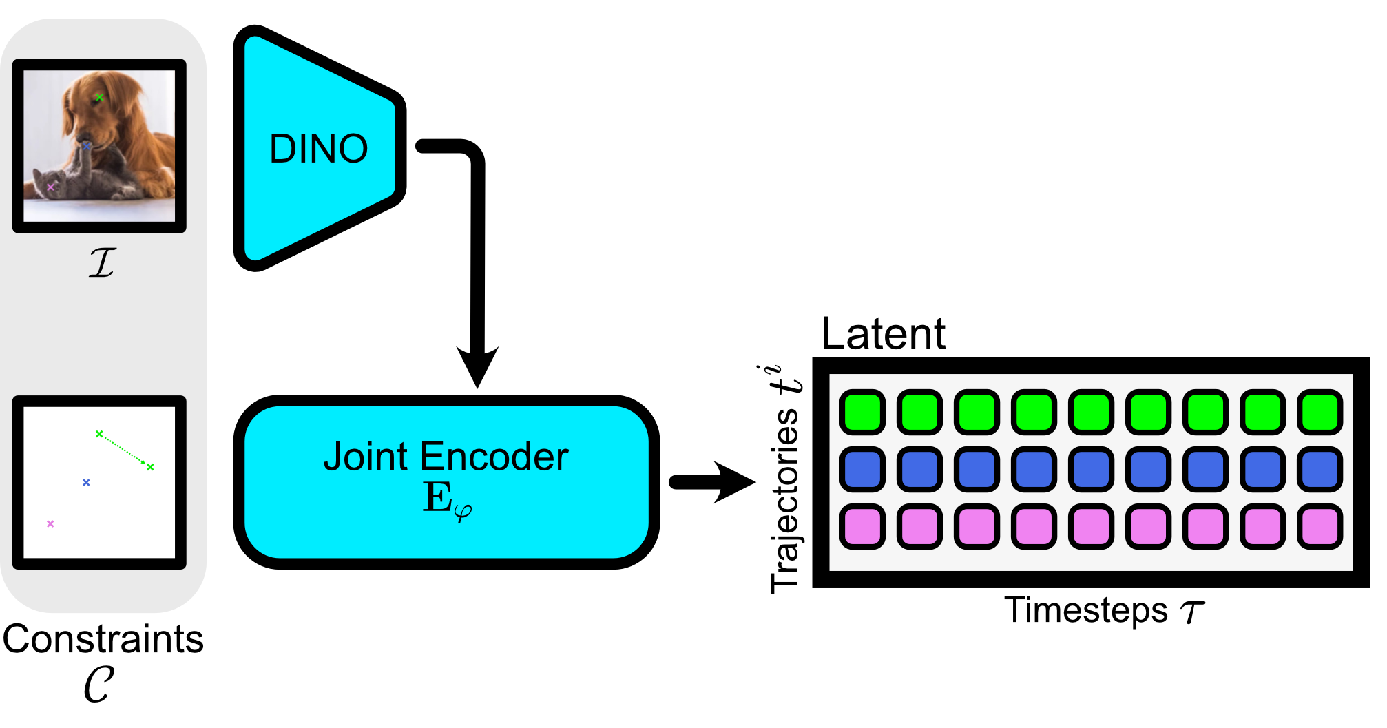 Joint encoder producing localized spatio-temporal latents from image features and sparse constraints