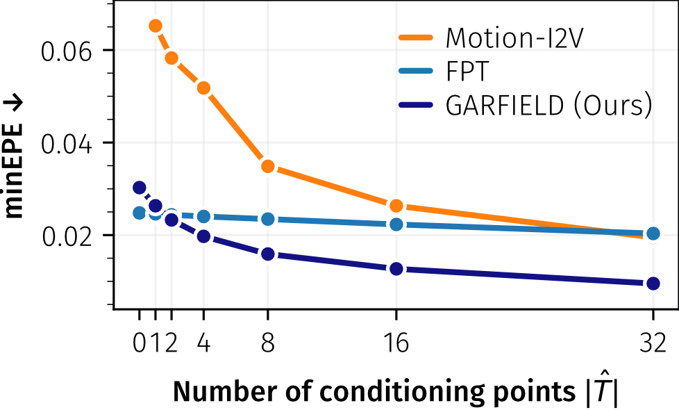 Minimum endpoint error as a function of the number of conditioning points
