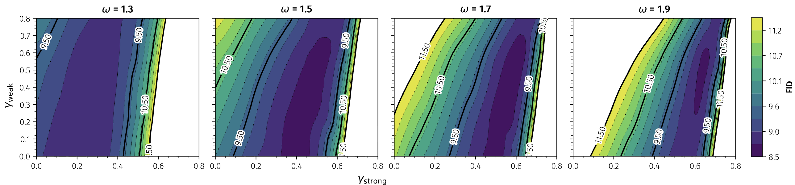 FID heatmaps over (gamma_strong, gamma_weak) across different guidance scales omega.