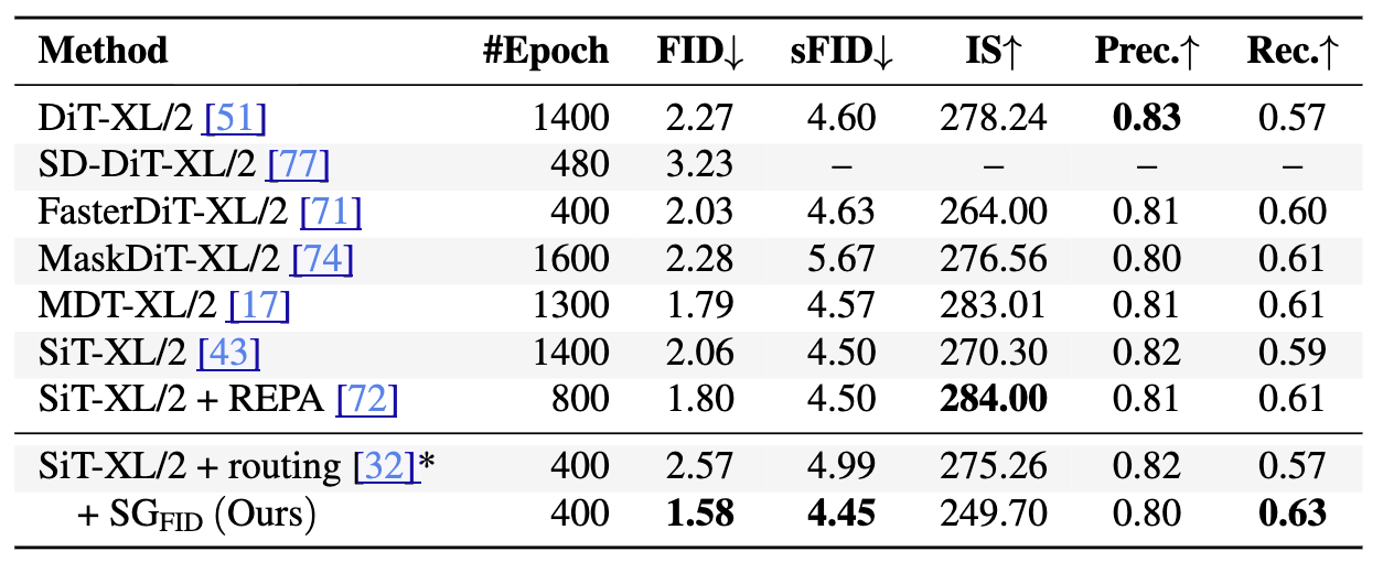 State-of-the-art comparison on ImageNet-256; SG reaches 1.58 FID.
