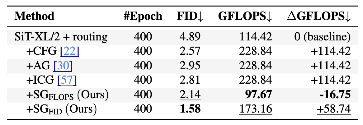 SG outperforms other guidance methods in FID and GFLOPs.