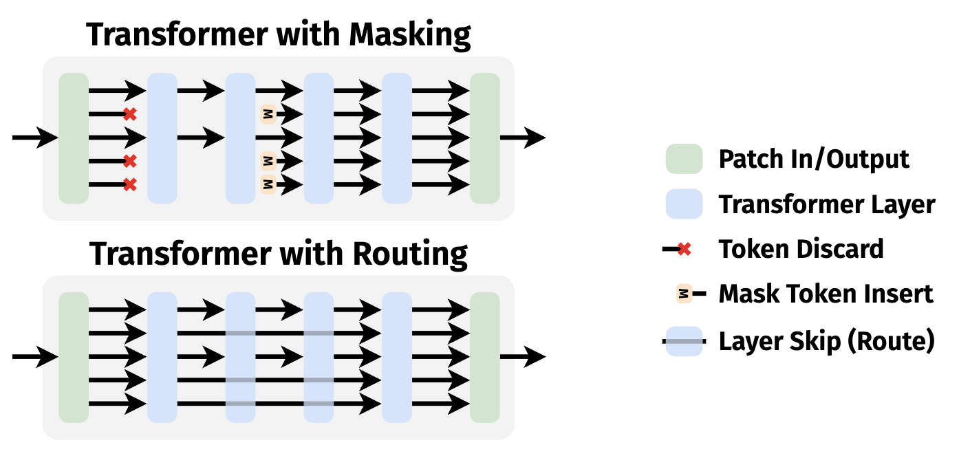 Masking drops tokens; routing skips compute and reinserts tokens.