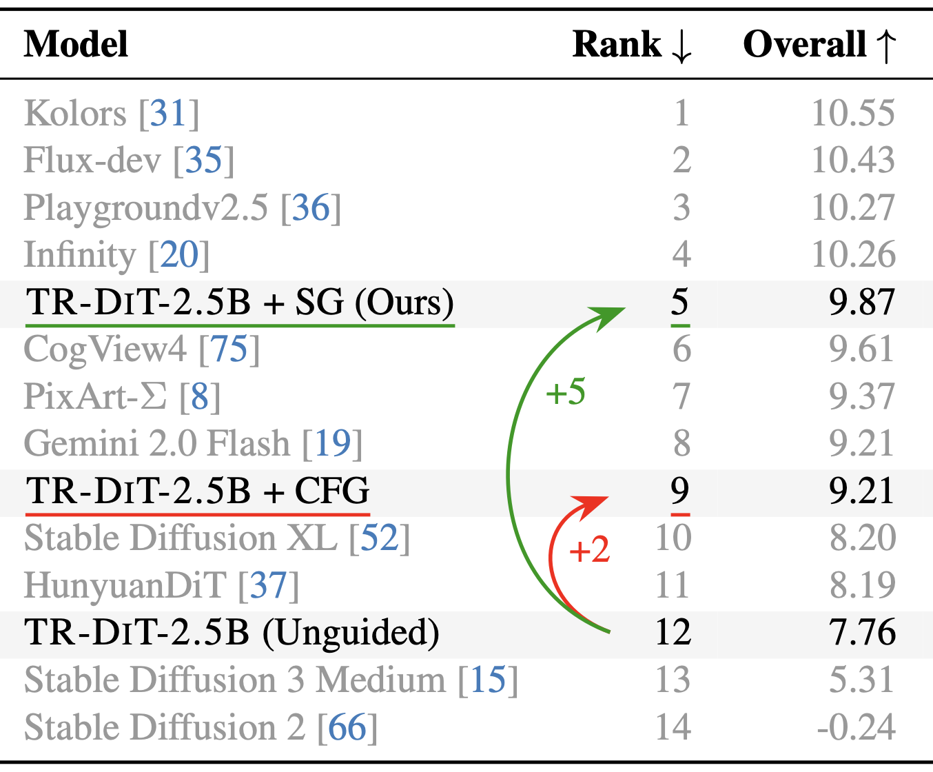 HPSv3 results for TR-DiT-2.5B, showing improvements from SG over CFG and unguided.