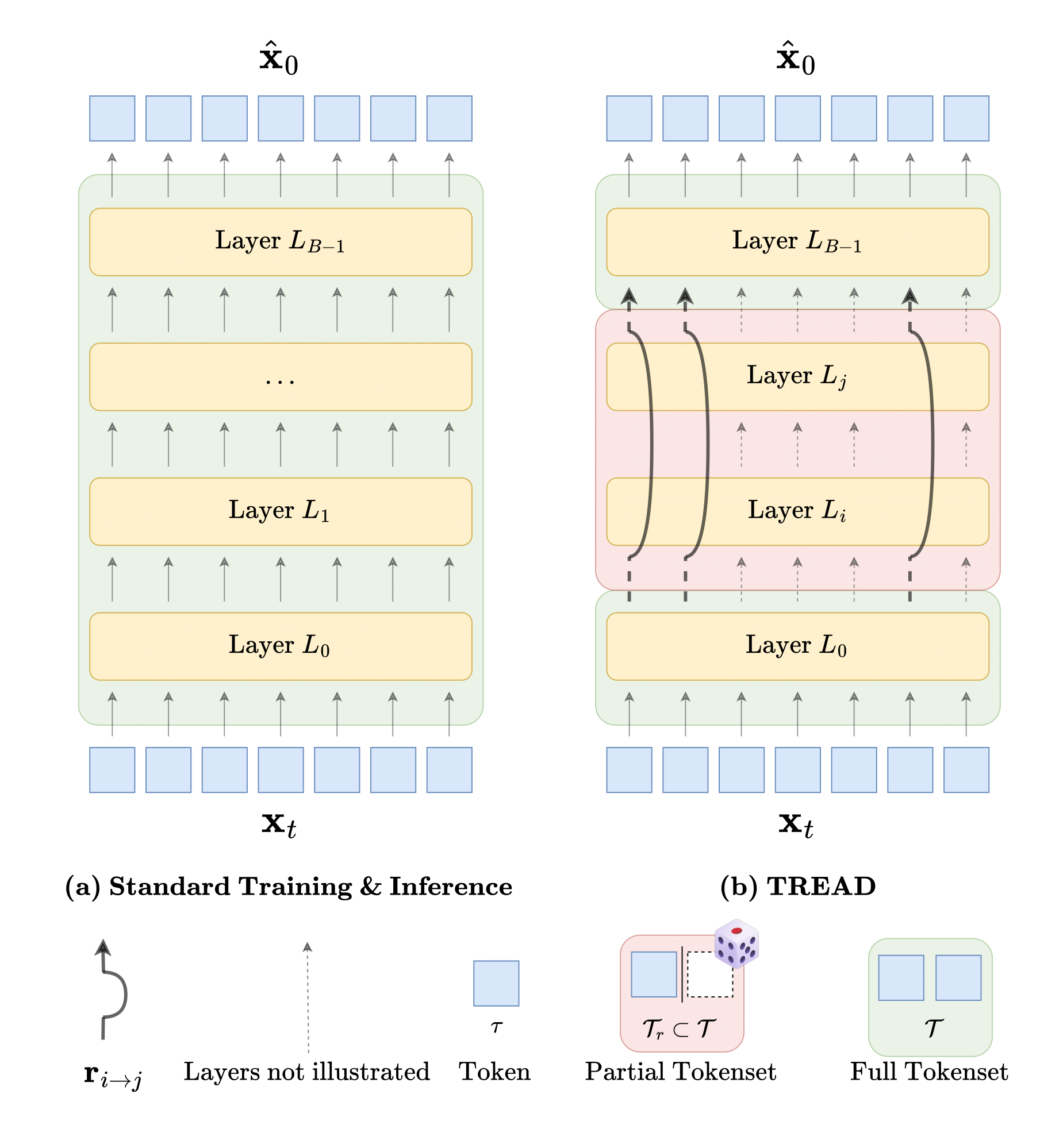 TREAD: Routing scheme