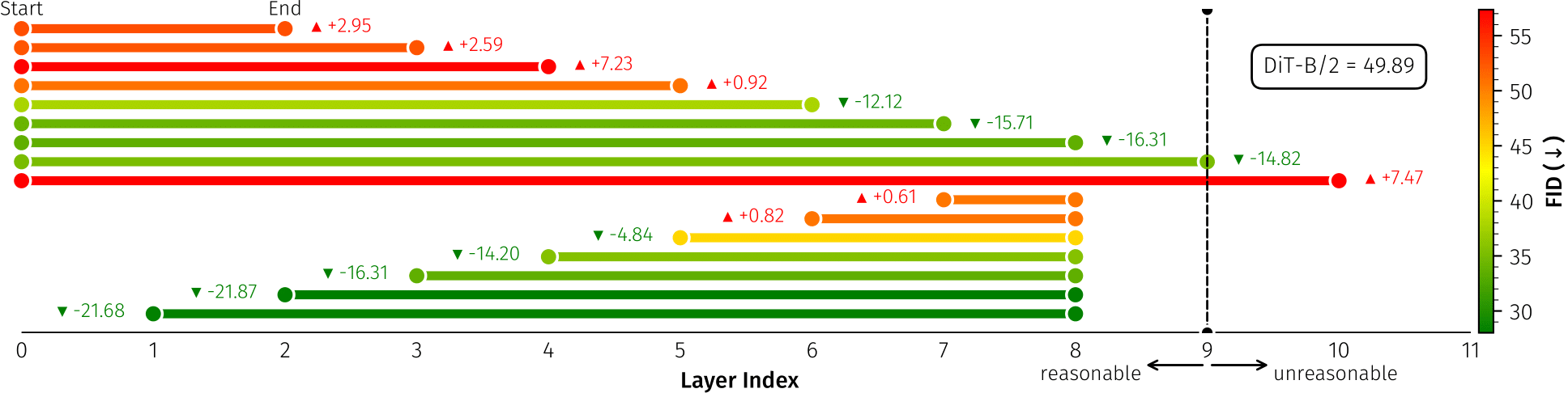 TREAD: Inference routing scheme