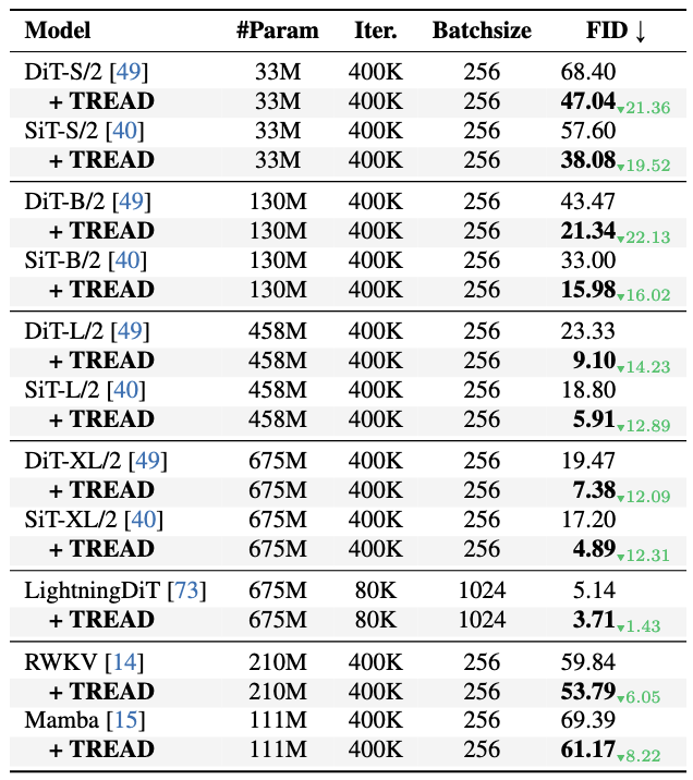 FID comparison table (400K)