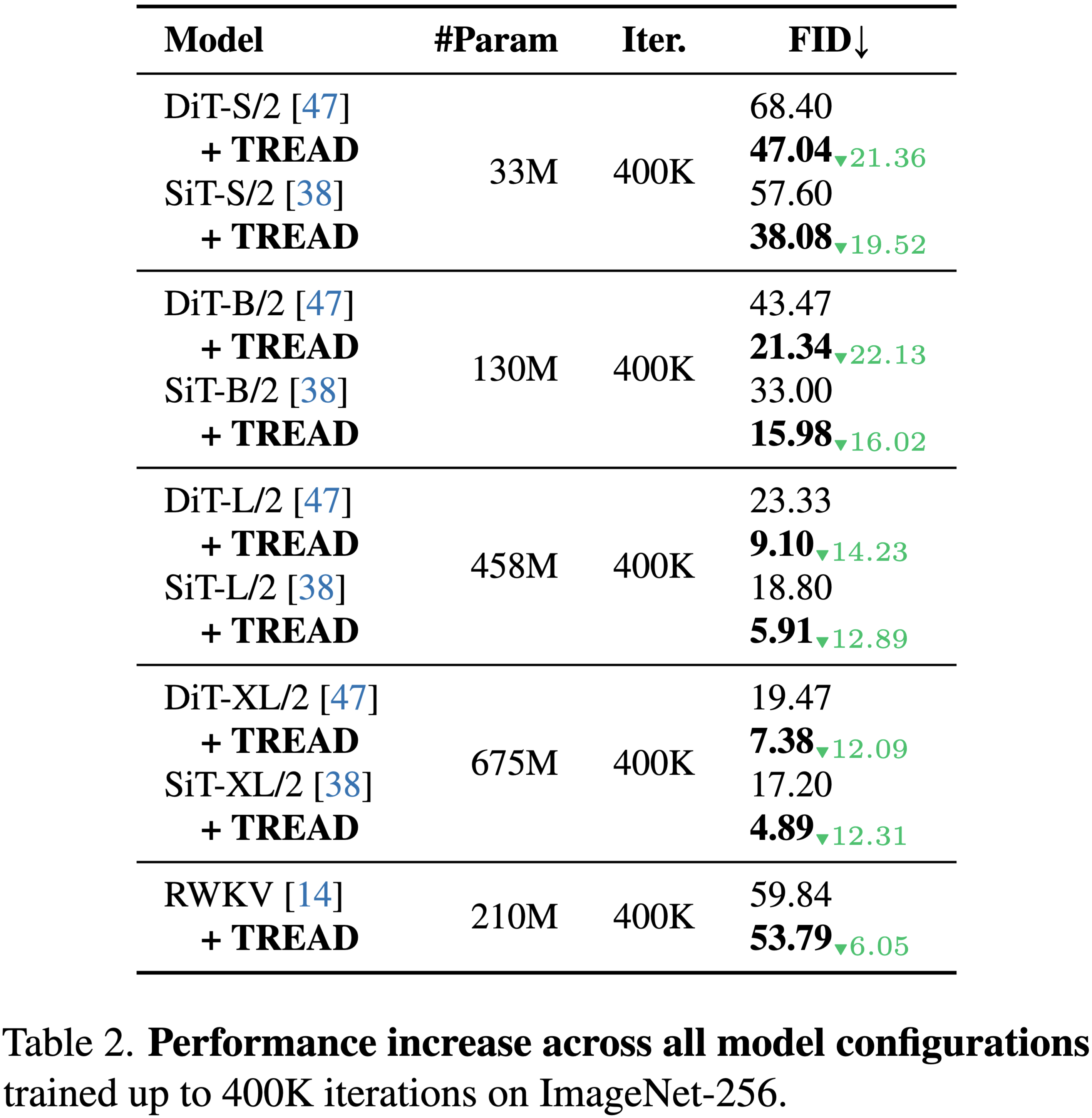 FID comparison table (400K)