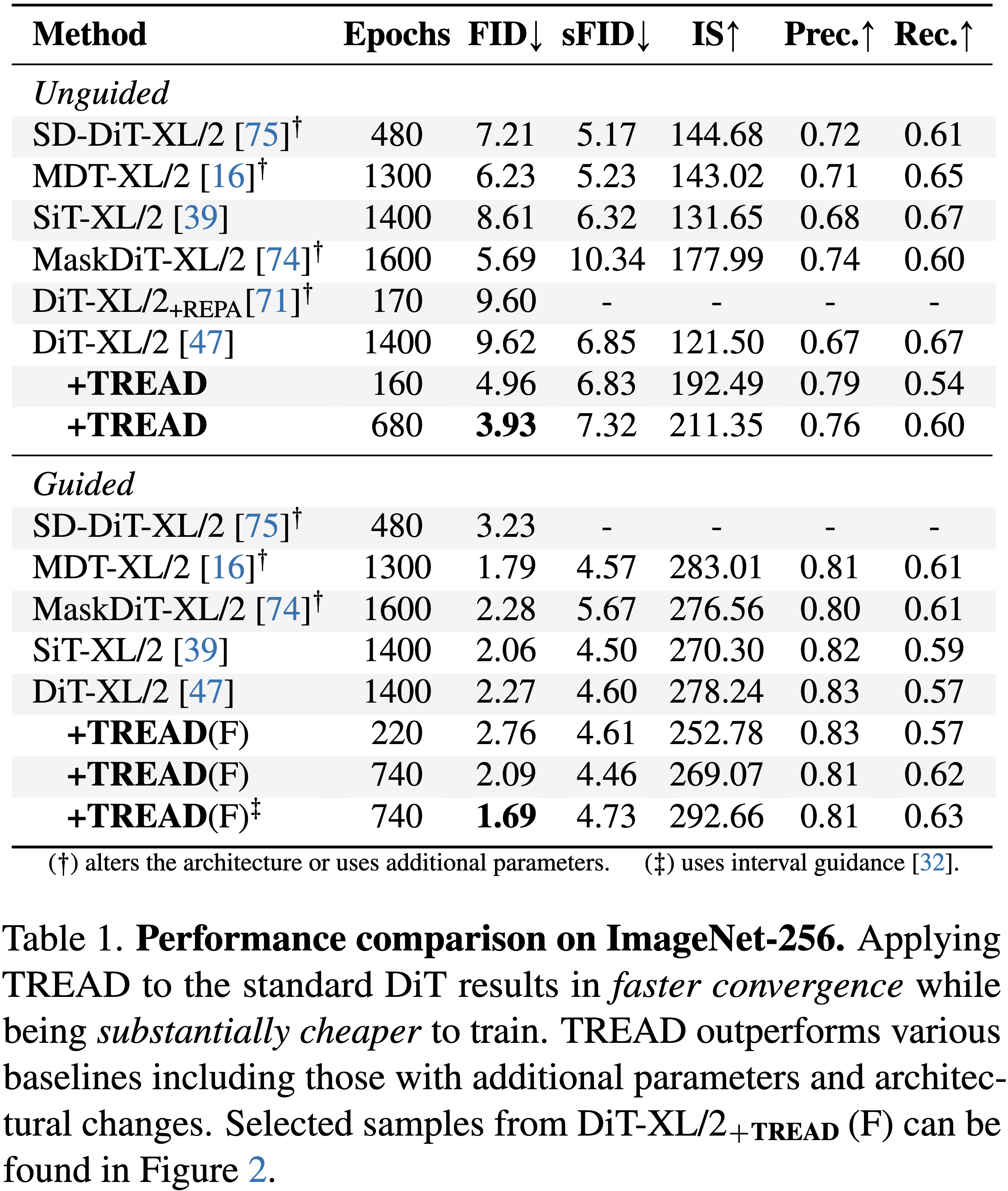 FID comparison table (additional settings)