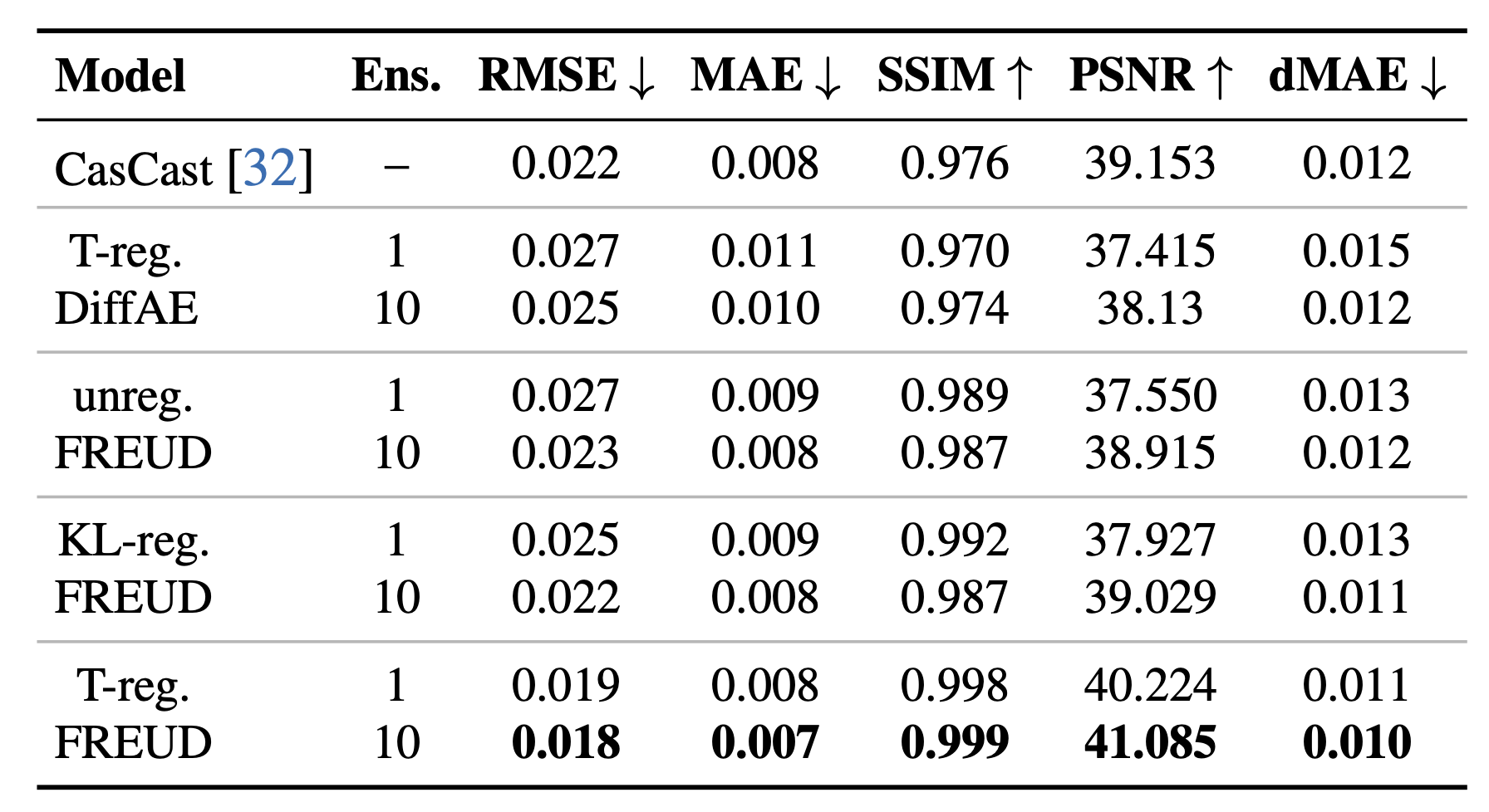 Reconstruction performance table