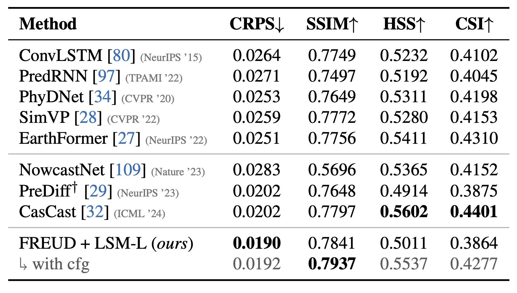 SOTA SEVIR results table